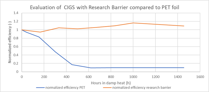 CIGS efficiency during Damp Heat test